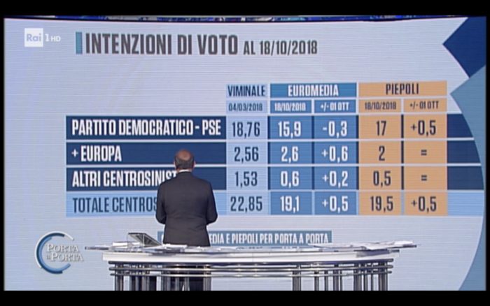 sondaggi elettorali piepoli euromedia, centrosinistra