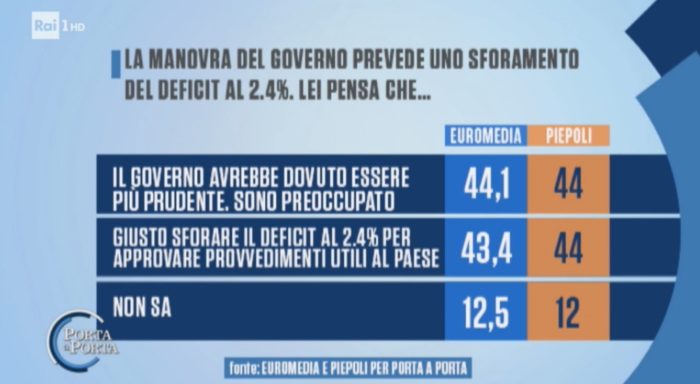 sondaggi politici piepoli-euromedia, manovra finanziaria