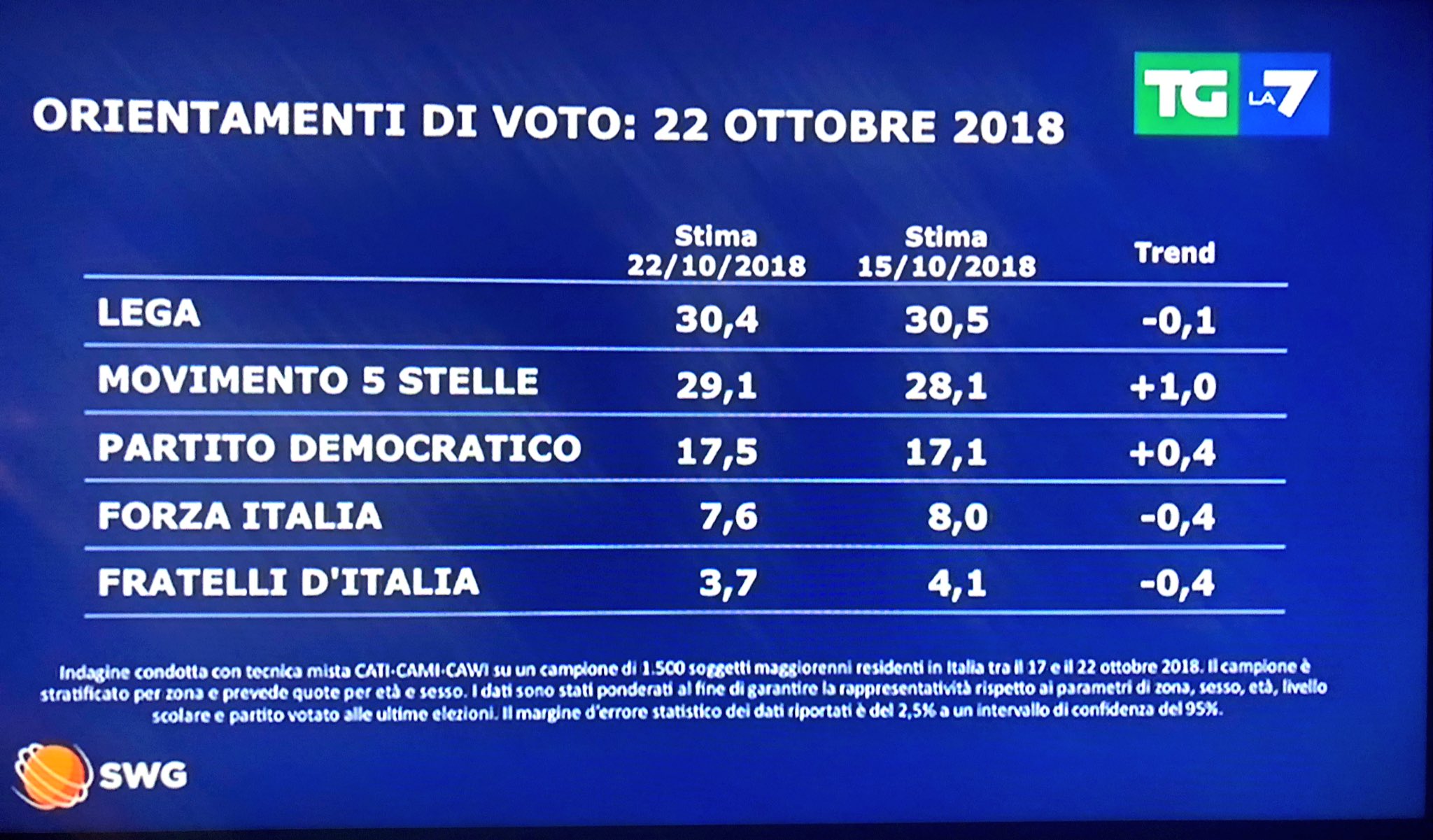 sondaggi elettorali