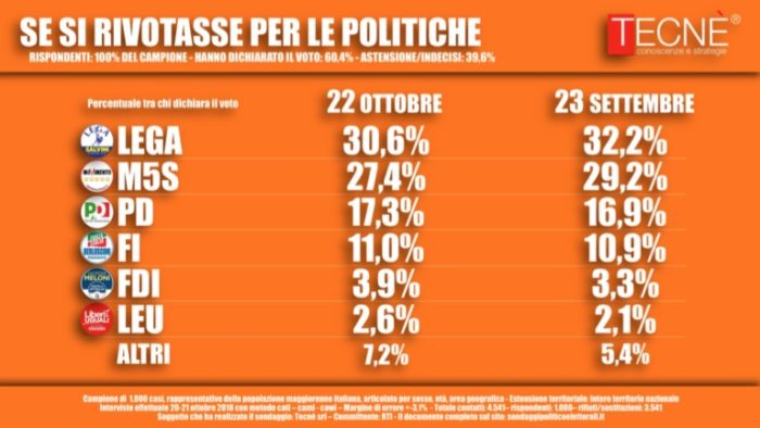 Sondaggi elettorali Tecnè: Lega e Movimento 5 Stelle ancora giù