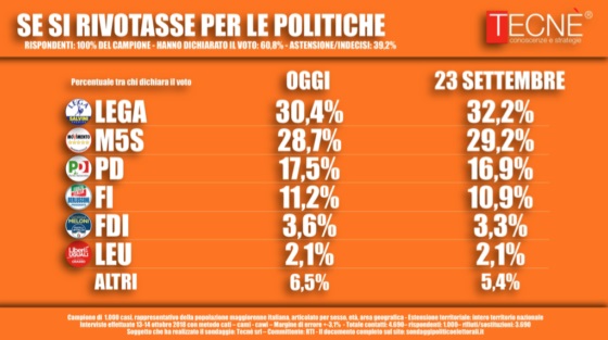 Sondaggi elettorali Tecnè: calo pesante per la Lega