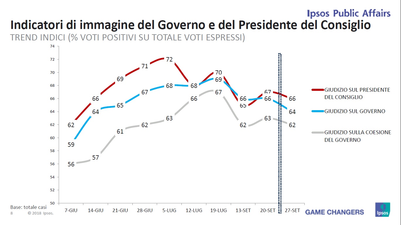 sondaggi politici