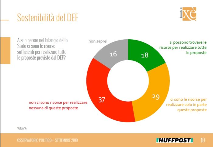 sondaggi politici