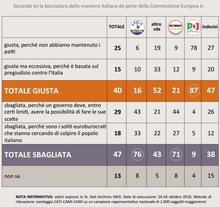 sondaggi politici