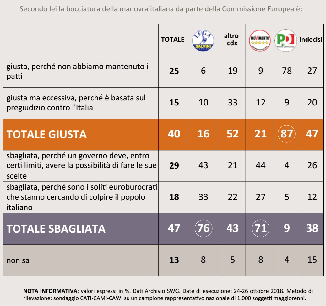 sondaggi politici