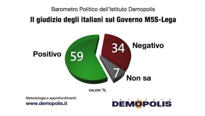 Sondaggi politici Demopolis: ancora alto il gradimento del governo M5S-Lega