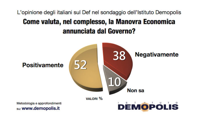 Sondaggi politici Demopolis: manovra economica, 52% italiani la approva