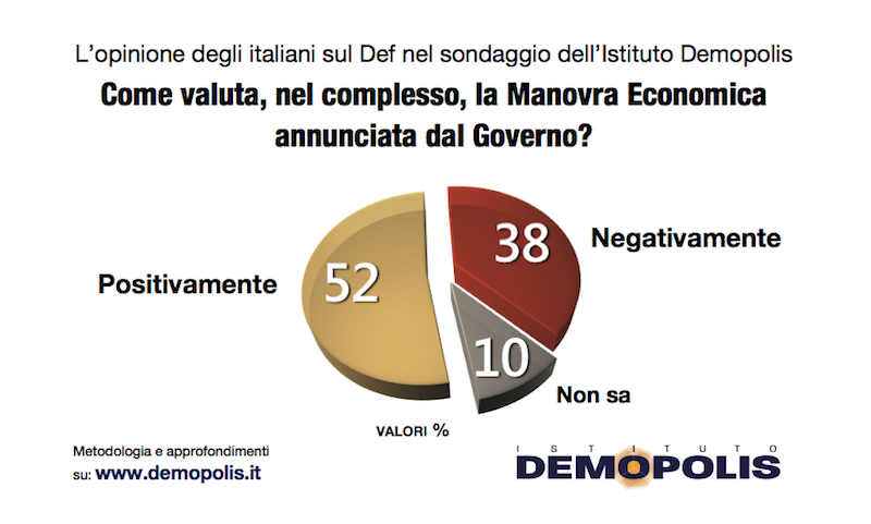 Sondaggi politici Demopolis: manovra economica, 52% italiani la approva