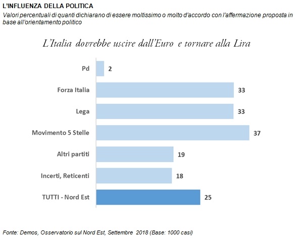 Sondaggi politici Demos: NordEst, in calo chi vuole uscire dall'euro