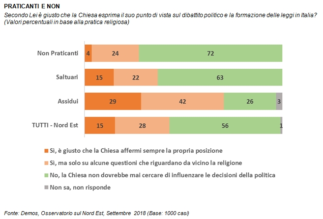 Sondaggi politici Demos: no dei nordestini all'intervento della Chiesa nella politica