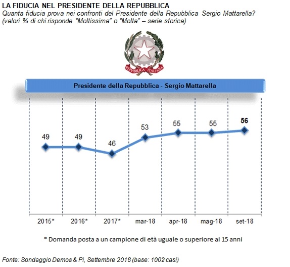 sondaggi politici demos