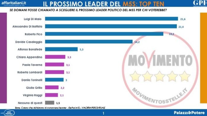 sondaggi politici gpf