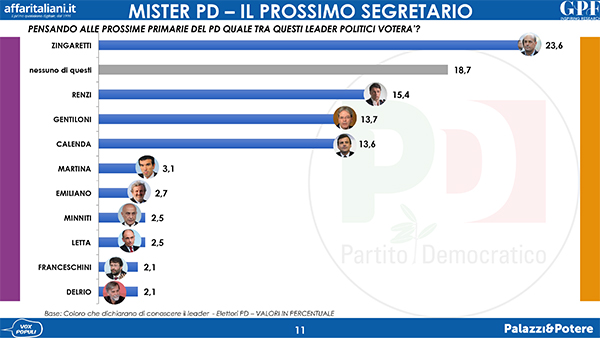 Sondaggi politici Gpf: primarie Pd, Zingaretti davanti a tutti