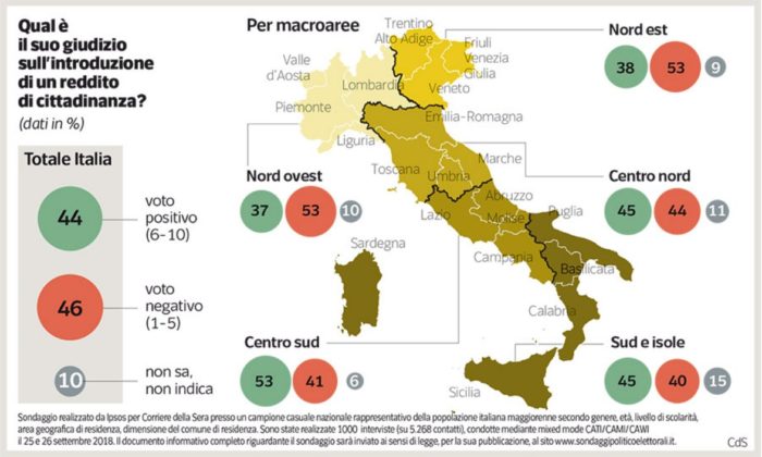Sondaggi politici Ipsos: reddito cittadinanza, Italia spaccata in due