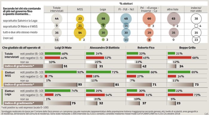 sondaggi politici ipsos