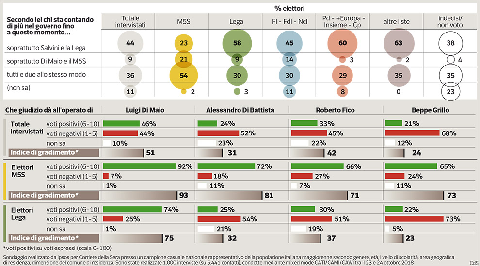 sondaggi politici ipsos