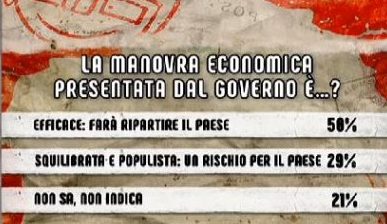 sondaggi politici ipsos, manovra efficace