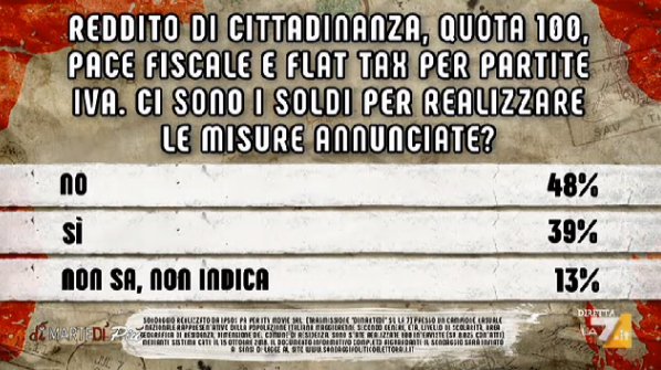 Sondaggi politici Ipsos: manovra, secondo 48% italiani non ci sono soldi