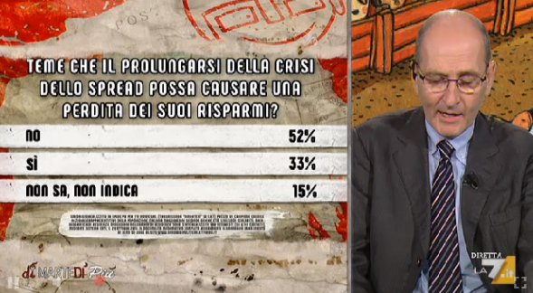 sondaggi politici ipsos, spread