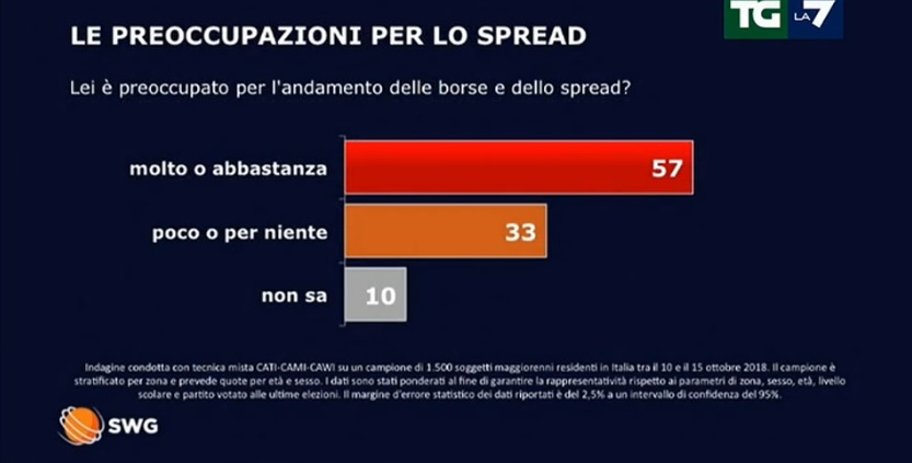 sondaggi politici swg, spread