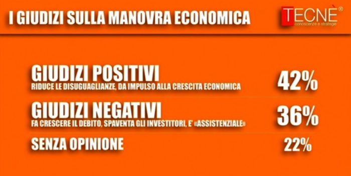 sondaggi politici tecnè, manovra