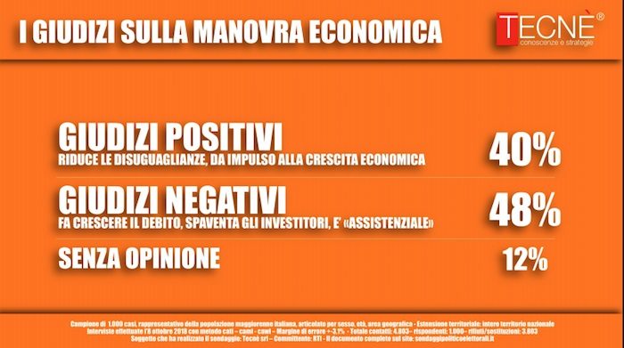 sondaggi politici tecnè, manovra giudizi