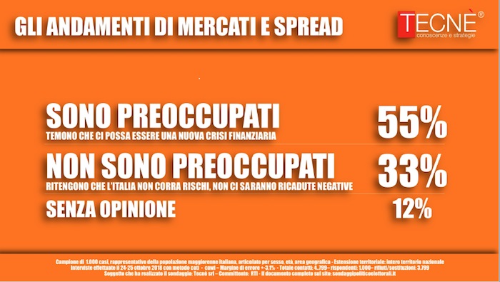 sondaggi politici tecnè, spread