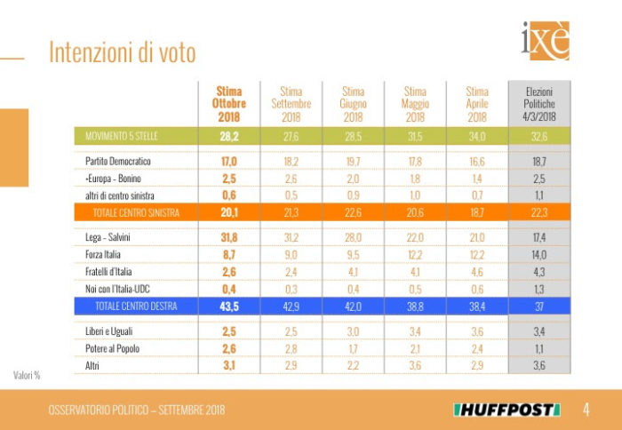 Sondaggi elettorali ixè 14 ottobre 2018