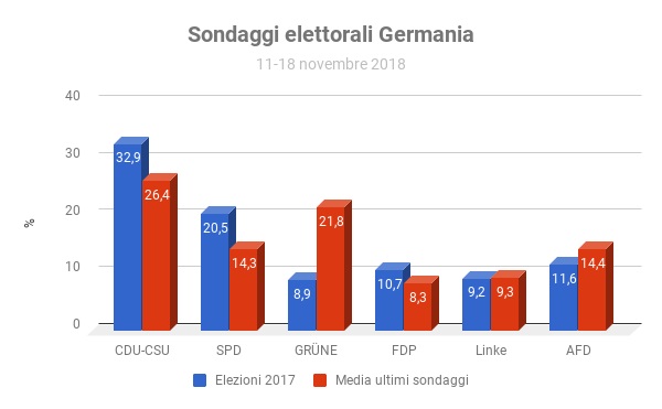 Sondaggi elettorali Germania - intenzioni di voto 11-18 novembre 2018