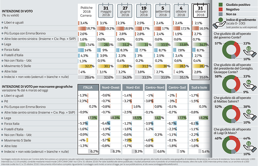 Sondaggi elettorali Ipsos Lega cresce al 34,7%, M5S stabile. Pd in caduta