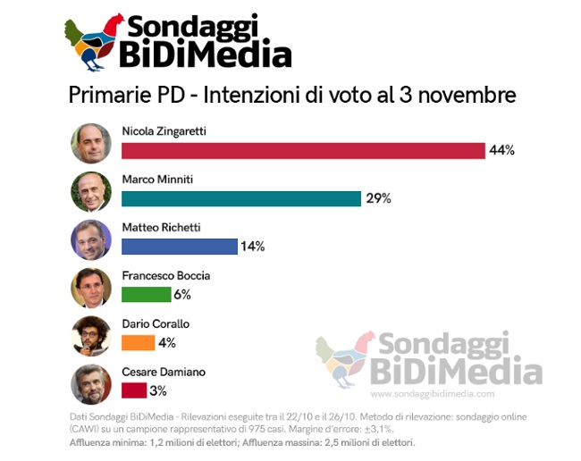 Sondaggi politici Bidimedia primarie Pd, ballottaggio Zingaretti-Minniti