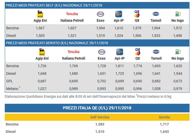 prezzo benzina