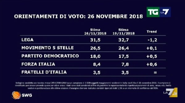 Sondaggi elettorali SWG, calo per la Lega, recuperano PD e FI