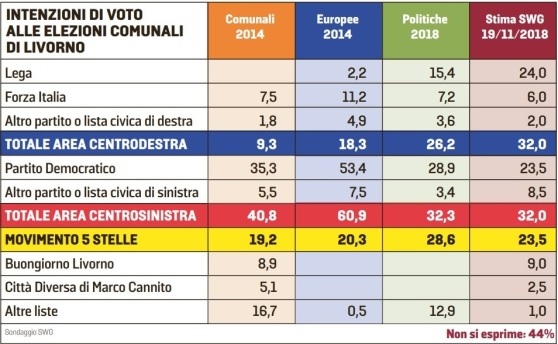 sondaggi elettorali