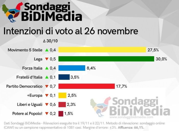 sondaggi elettorali bidimedia