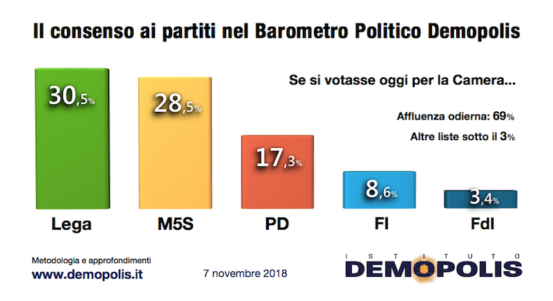 sondaggi elettorali demopolis