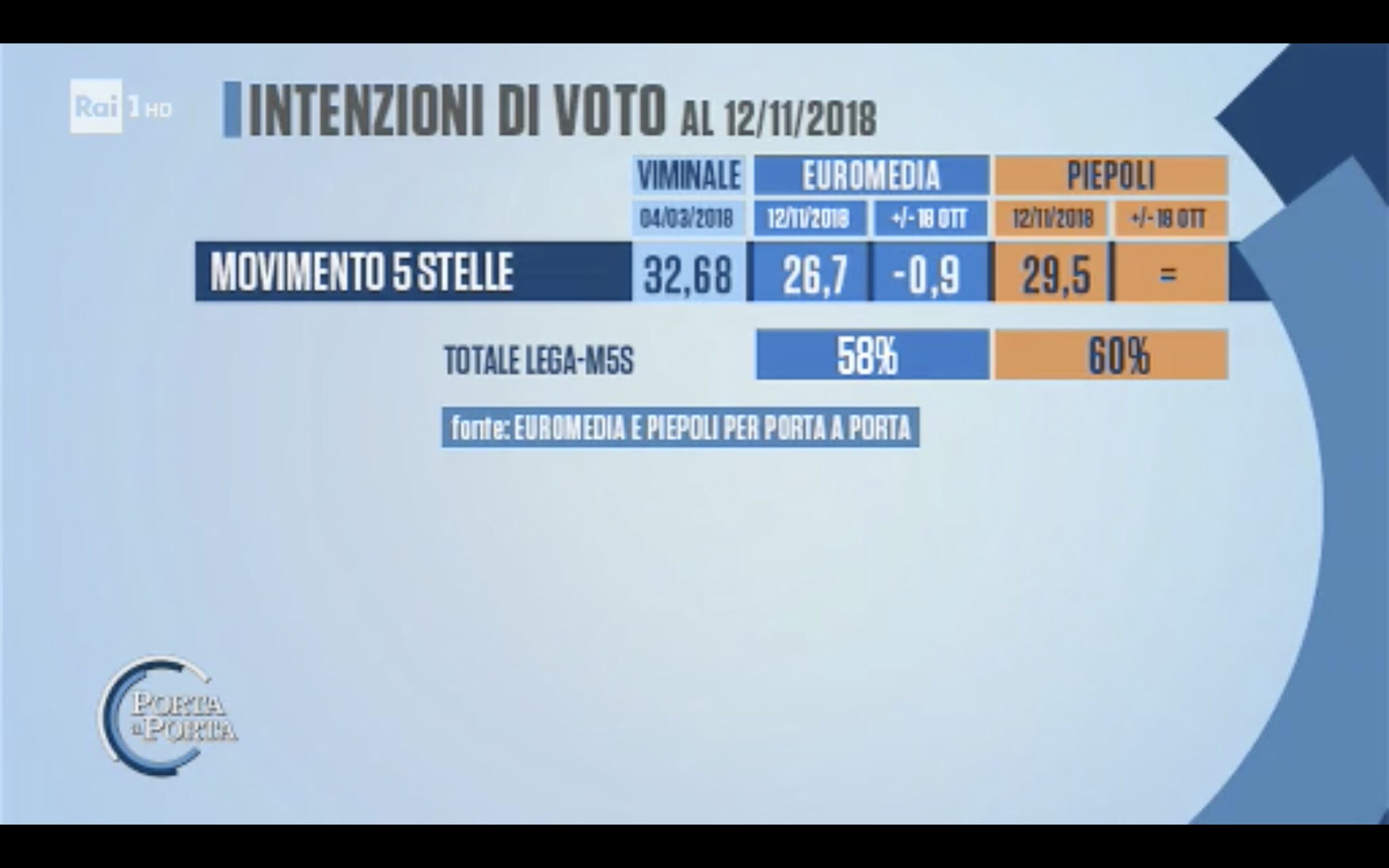 sondaggi elettorali euromedia piepoli, m5s