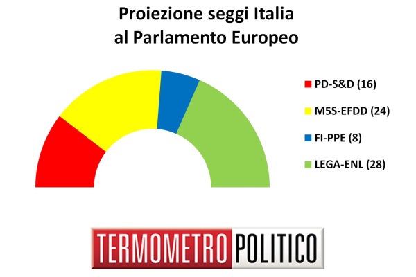 sondaggi elettorali europee 2019 - distribuzione seggi italia al 17 novembre