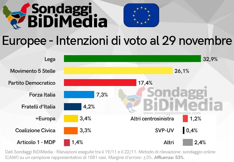 sondaggi elettorali