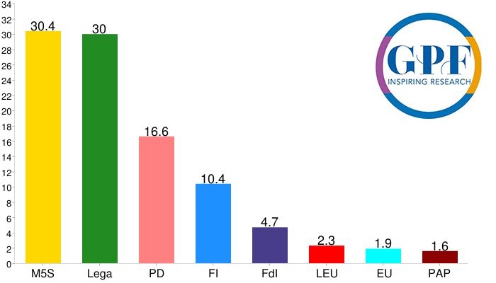 Sondaggi elettorali Gpf: la Lega si avvicina al M5S