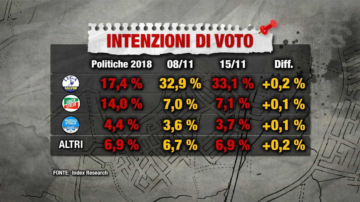 Sondaggi elettorali Index: la Lega stacca il M5S di sette punti