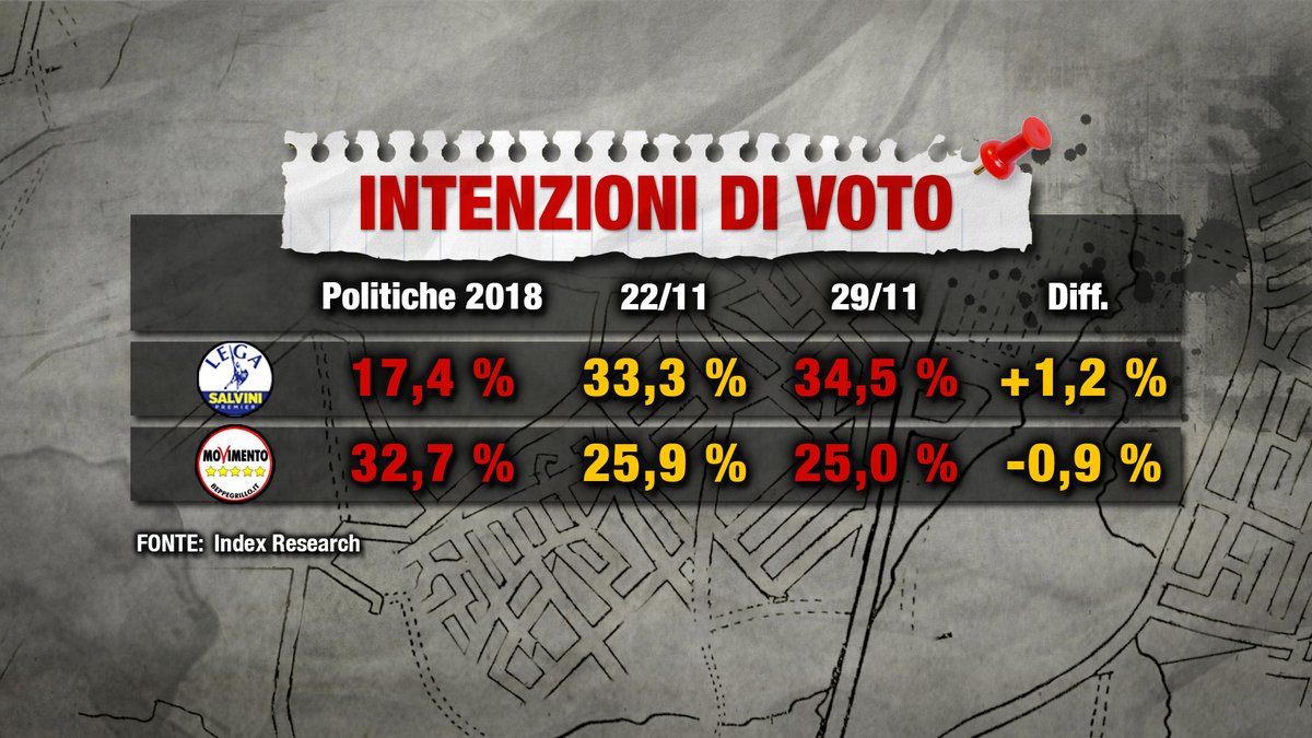 sondaggi elettorali index, lega m5s