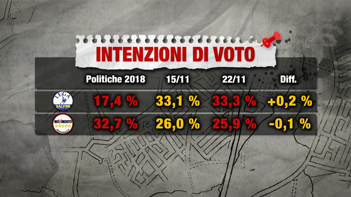 sondaggi elettorali index, lega m5s