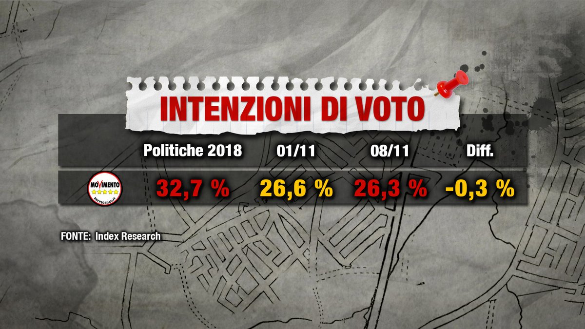 Sondaggi elettorali Index: il Movimento 5 Stelle non cresce più