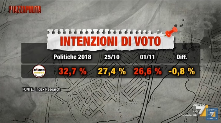 Sondaggi elettorali Index: M5S in caduta libera