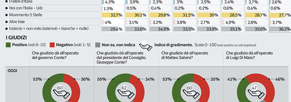 sondaggi elettorali