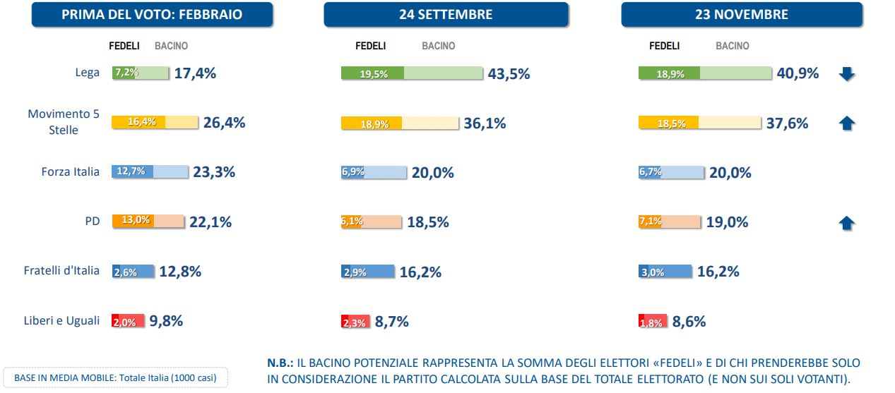 Sondaggi elettorali Lorien: Lega in calo, ripresa M5S