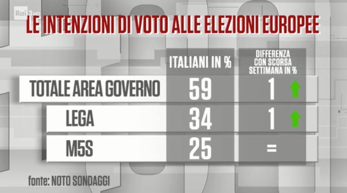 sondaggi elettorali noto, lega m5s