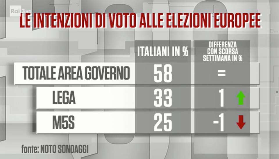 Sondaggi elettorali Noto: il Movimento 5 Stelle non cresce più