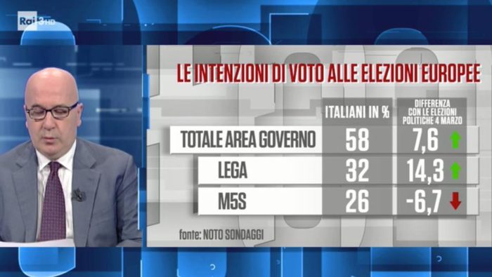 sondaggi elettorali noto, m5s